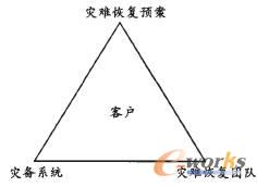 DR体系框架