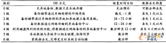 DR能力等级表