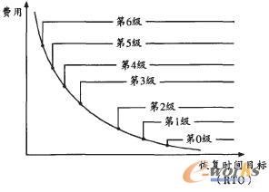 成本与DR能力等级对应关系