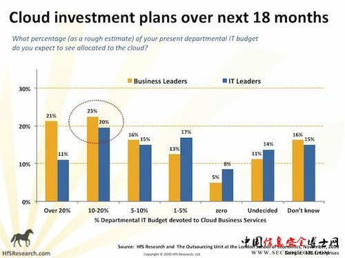 分析称云计算将改变外包服务未来