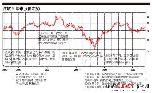 微软5年来股价走势 微软5年来股价走势