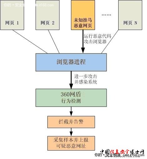 一、360网盾拦截未知挂马恶意网页过程