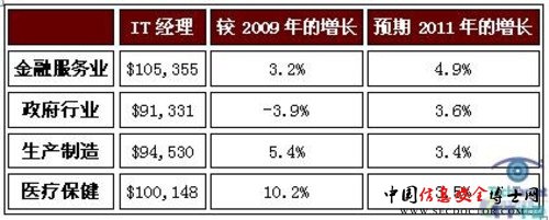 CIO薪资调查 金融服务行业涨幅较高c CIO薪资调查 金融服务行业涨幅较高c