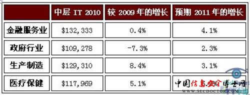 CIO薪资调查 金融服务行业涨幅较高c CIO薪资调查 金融服务行业涨幅较高c
