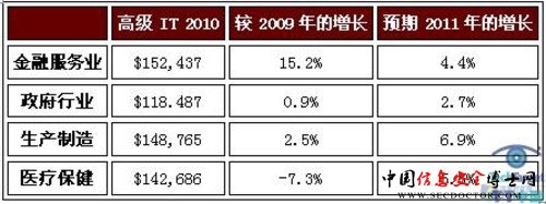 CIO薪资调查 金融服务行业涨幅较高c CIO薪资调查 金融服务行业涨幅较高c