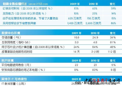 现身说法 英特尔给力云计算与企业安全