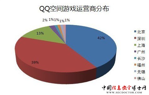 QZone游戏