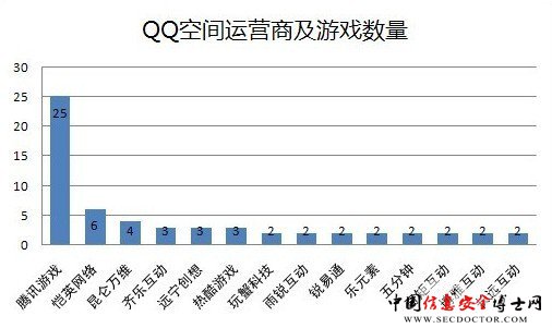 QZone游戏