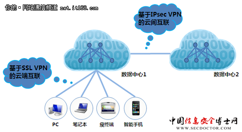 云时代的远程安全接入