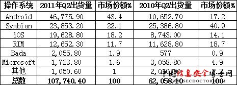 数据来源:Gartner