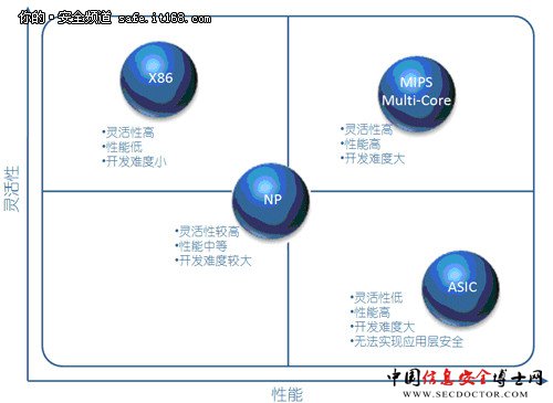 从UTM驾驭多核看信息安全产品的革新
