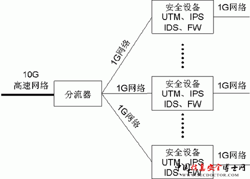从UTM驾驭多核看信息安全产品的革新