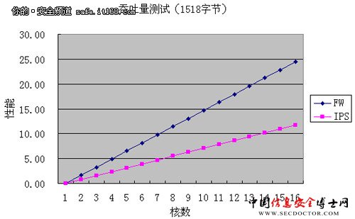 从UTM驾驭多核看信息安全产品的革新