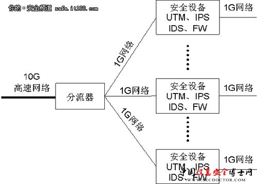 从UTM驾驭多核看信息安全产品的革新