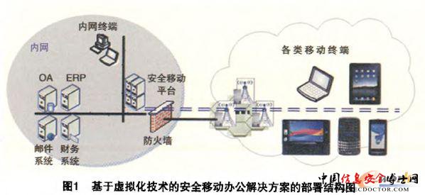 基于虚拟化技术的安全移动办公解决方案的部署结构图