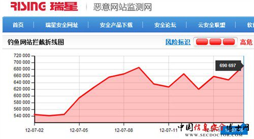 瑞星:近期钓鱼攻击剧增暑期网购当心