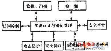 互联网安全技术的体系结构