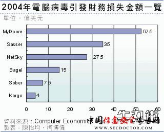 史上最牛的10大计算机病毒