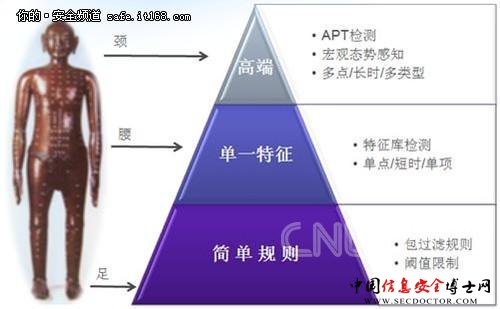 大数据:高端安全检测的必由之路