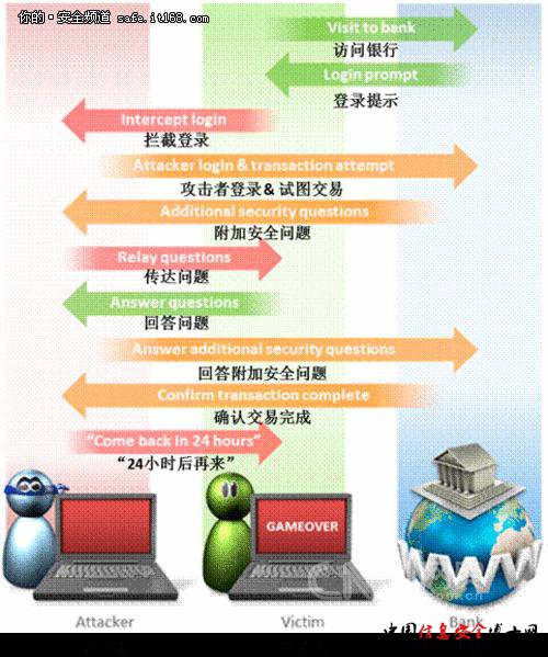 赛门铁克揭露“金融木马的世界”