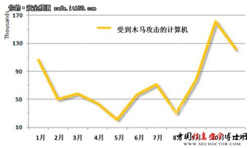赛门铁克揭露“金融木马的世界”
