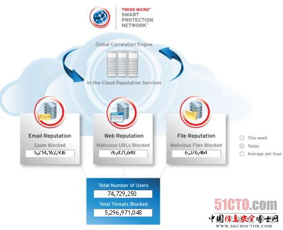 趋势科技全球云安全智能防护网络(Smart Protection Network)