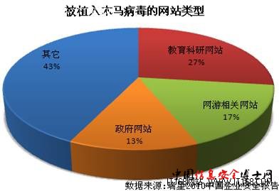专家解读:企业遭攻击的七种常见类型