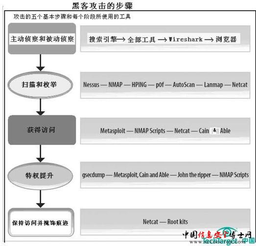 企业如何自行检查漏洞之扫描与枚举