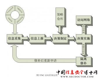 信息安全新领域——可信网络连接(TNC)架构的研究