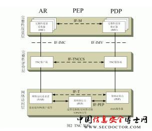 信息安全新领域——可信网络连接(TNC)架构的研究