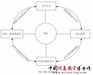 信息安全新领域——可信网络连接(TNC)架构的研究