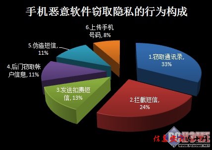 安卓病毒井喷式增长 安全总结7.29