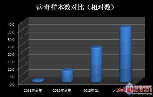 图1 安卓病毒样本数增长趋势(2011年至2013年第2季度末)