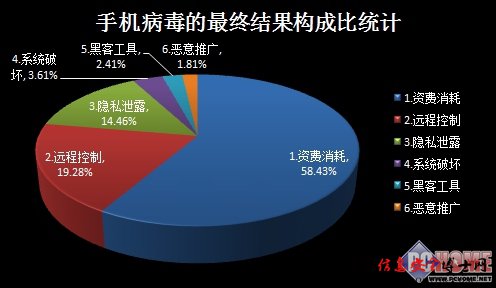 安卓病毒井喷式增长 安全总结7.29