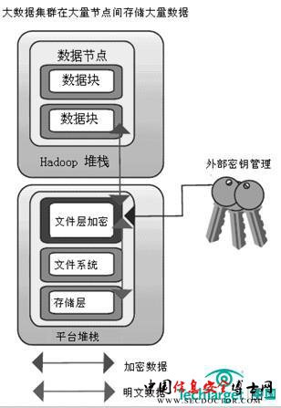 大数据的安全挑战