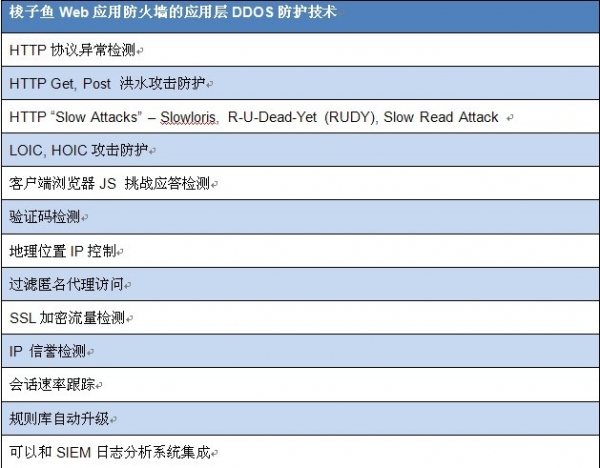 浅析防御僵尸网络基于应用层的DDOS攻击