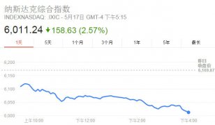 泄密门事件发酵美股大跌 苹果谷歌股价受挫